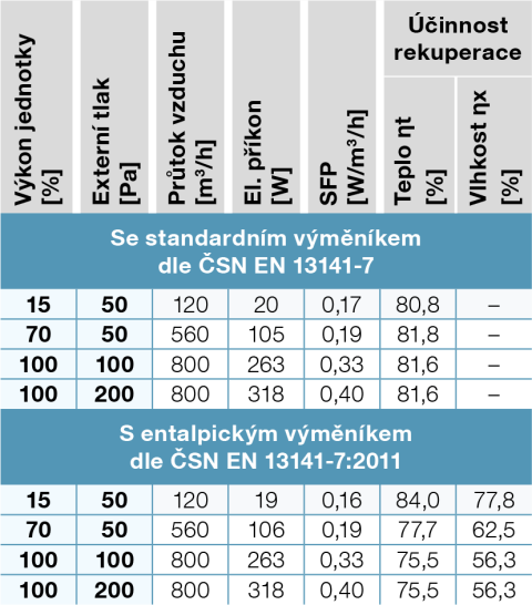 vetraci-vykon-tabulka